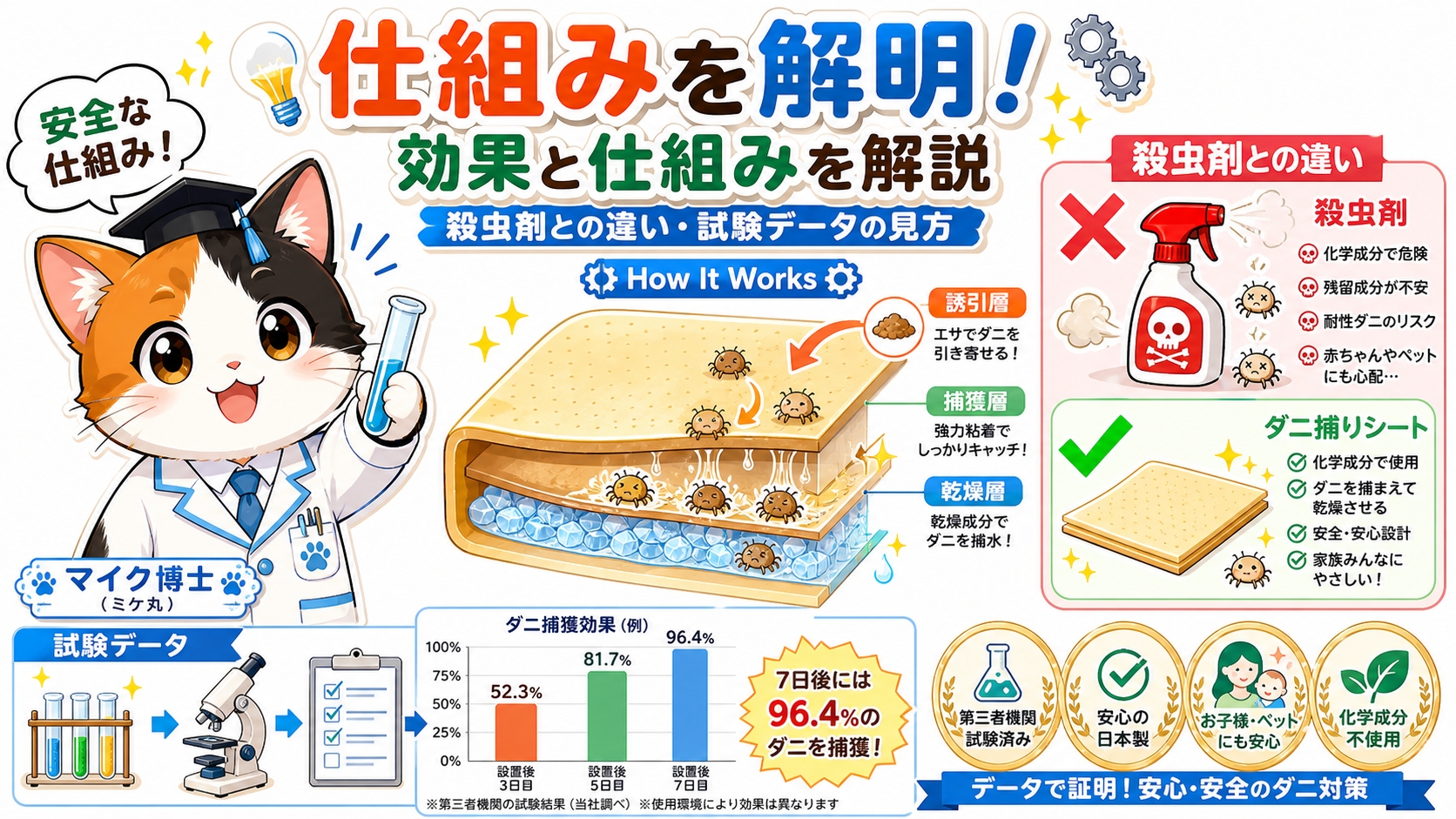 ダニ取りシートの効果と仕組みを解説｜殺虫剤との違いと試験データの見方